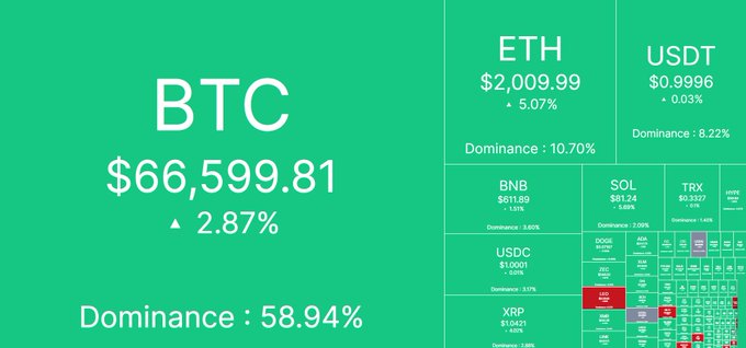A cryptocurrency market visualization displays BTC at $66,599.81 with 2.87% gain and 58.94% dominance, alongside ETH at $2,009.99 (+5.07%) and USDT at $0.9996, with smaller coins including BNB, SOL, TRX, USDC, and XRP shown in green blocks. The all-green gains across the board align with the celebratory "WE ARE SO FUCKING BACK" post, suggesting expectations of an imminent interest rate cut fueling a crypto bull run supercycle.