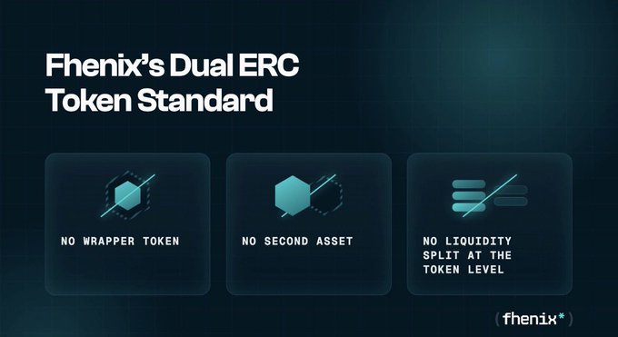 An infographic for 'Fhenix's Dual ERC Token Standard' highlighting three features: No Wrapper Token, No Second Asset, and No Liquidity Split at the Token Level, branded with the Fhenix logo.