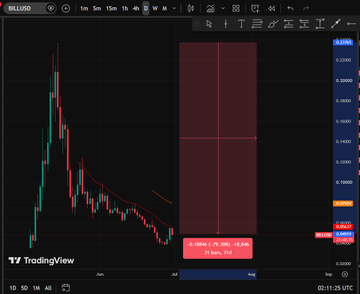 A TradingView chart displays the $BILL/USD price action on Binance, with the token declining sharply from approximately $0.01 down to around $0.000048, showing a steep downward trend in red candlesticks. The visible -75.74% loss indicator on the chart supports the post's claim about $BILL dumping 80% from its all-time high as it approaches a token unlock event.