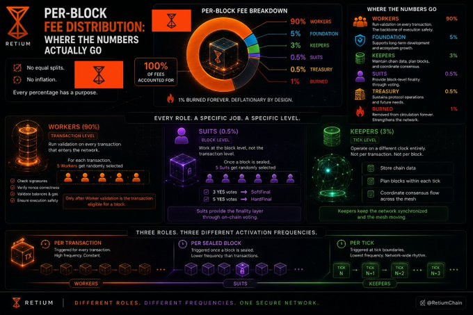 An infographic titled 'PER-BLOCK FEE DISTRIBUTION: WHERE THE NUMBERS ACTUALLY GO' by RETIUM, showing breakdowns for Workers (90%), Foundation (5%), Keepers (3%), Suits (0.5%), Treasury (0.5%), and Burned (1%).