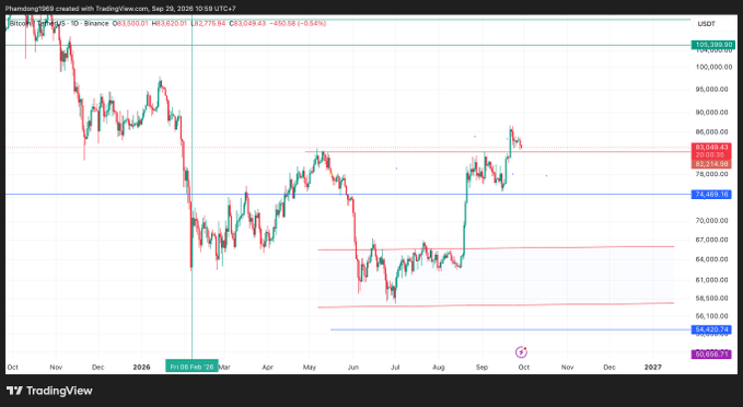 A TradingView candlestick chart of Bitcoin (BTCUSDT) on Binance showing price action from October 2025 through September 2026, with horizontal support/resistance lines drawn at various price levels around $82,000-$83,000, $74,000, $67,000, and $60,000.