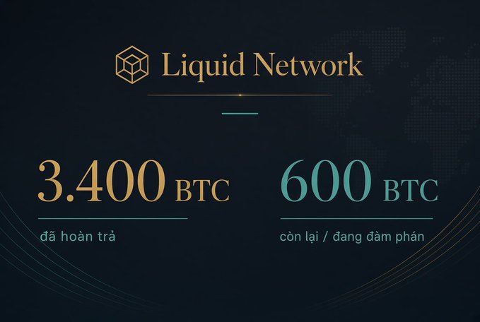 An infographic for "Liquid Network" displaying "3.400 BTC đã hoàn trả" and "600 BTC còn lại / đang đàm phán" against a dark background with a world map.