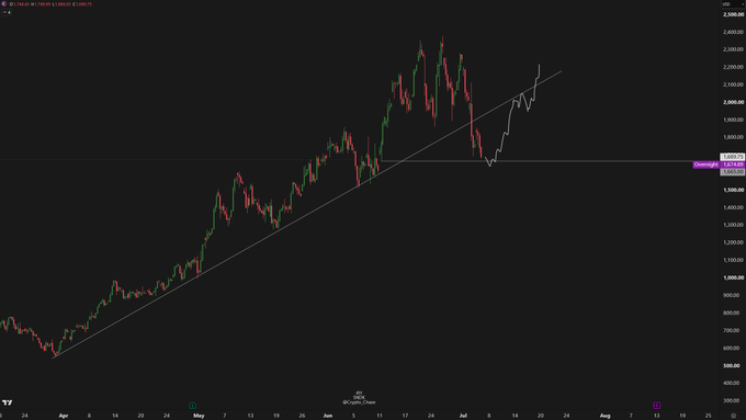 A candlestick chart of $SNDK is shown with an upward trendline extending from around 550 in April to roughly 2,050 in mid-July, featuring a horizontal support level near 1,570. The recent price action shows a recovery off the trendline support back toward the prior highs, aligning with the post's note about a "final add" around the 1514 level.