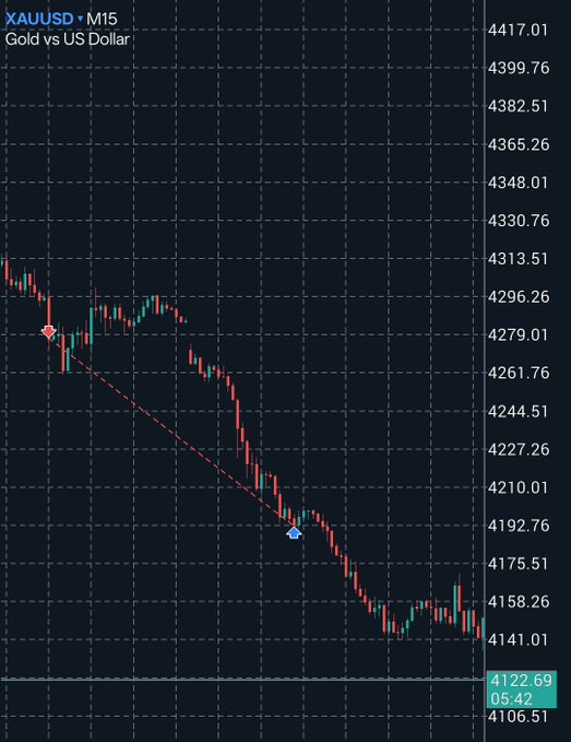 A candlestick chart displaying the price movement of Gold vs US Dollar (XAUUSD) on a 15-minute timeframe, showing a downward trend with a current price near 4122.69.