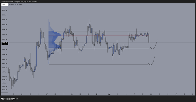 A TradingView 4-hour chart of ETH/USDT on Coinbase shows price oscillating within a range around the ~$2,580–$2,680 area, with a value area highlighted and a horizontal line near $2,582 marked. The caption relates to the post's warning that being bullish on ETH at the Value Area High (VAH) is risky, as price has repeatedly rejected from that upper boundary.