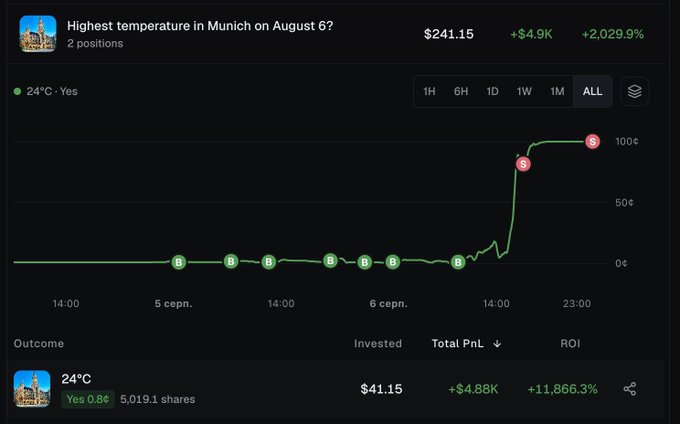The image shows a Polymarket trading chart for a position titled "Highest temperature in Munich on August 6?" which resolved as "Yes" at 24°C, with an investment of $41.15 yielding a return of $241.15 (+2,029.9% ROI) on 5,019.1 shares—illustrating one of the trader's highly successful weather prediction bets that contributed to growing their deposit over 11x in three months.
