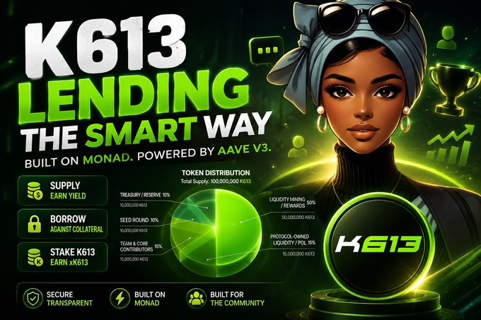 The image is a promotional graphic for "K613 LENDING THE SMART WAY," a DeFi lending protocol built on Monad and powered by AAVE V3, featuring an illustrated woman wearing sunglasses on a headwrap. It displays token distribution details (100,000,000 K613 total supply) across categories including Treasury/Reserve, Seed Round, Team & Core Contributors, Liquidity Mining/Rewards, and Protocol-Owned Liquidity/POL, along with three main features: Supply & Earn Yield, Borrow Against Collateral, and Stake K613 to earn xK613.

The image directly illustrates the post's message by highlighting the "Borrow Against Collateral" feature, visually demonstrating how DeFi lending allows users to access liquidity without selling their holdings—embodying the "lend the smart way" philosophy of maintaining market exposure while borrowing.