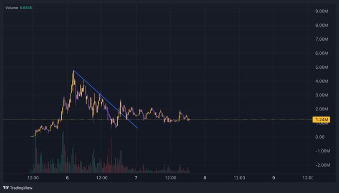 A TradingView candlestick chart displays price action with a volume of 6.683K, showing a sharp rally to roughly 5.00M followed by a descending trendline (drawn in blue) where price is now consolidating sideways around the 1.24M level, with volume spikes during the initial pump and diminishing activity through the consolidation—visually illustrating the post's point that $USEFUL is in an accumulation phase with buyers and sellers rotating positions, awaiting a violent breakout.