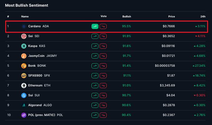 The image displays a "Most Bullish Sentiment" ranking list with Cardano (ADA) highlighted in a red box at #1, showing 95.5% bullish sentiment at a price of $0.7666 (+3.11% in 24h). This supports the post by visually showcasing ADA's former top bullish ranking among other cryptocurrencies like SEI, KAS, and BONK.