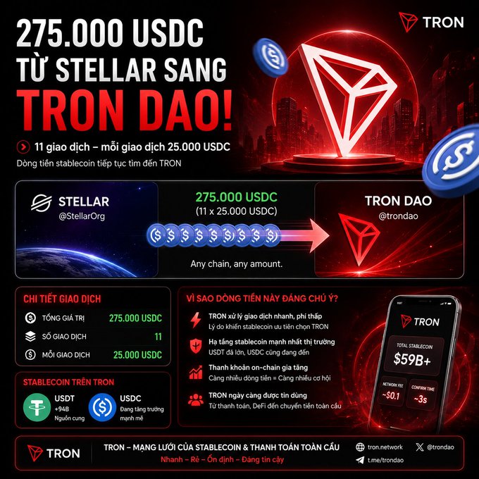 A bold red and black promotional graphic from TRON announces "275.000 USDC TỪ STELLAR SANG TRON DAO!" detailing an 11-transaction transfer of 25,000 USDC each from Stellar (@StellarOrg) to TRON DAO (@trondao), highlighting TRON's growing role as a stablecoin hub alongside its existing USDT dominance and showcasing metrics like $59B+ total stablecoins, ~$0.1 network fees, and ~3s confirmation time.