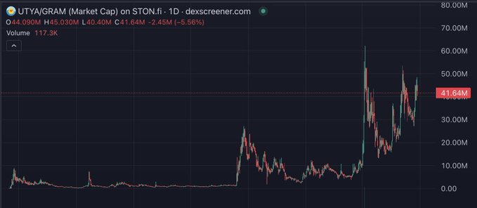 The image shows the $UTYA/GRAM market cap chart on TON, displaying a current market cap of $44.09M with a high of $45.03M and low of $40.40M, trading at $41.64M (down 5.56%). The chart visually supports the post's claim by showing $UTYA's consolidation pattern above the 40M market cap level after a 2+ year history, highlighting the recent breakout from a long period of sideways price action.
