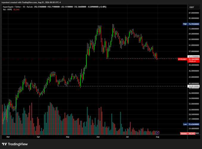 A TradingView daily candlestick chart of **Hyperliquid (HYPE/USDT)** on Tether, showing a price of **52.57**, a recent 10-day high (DT.HYPE) of **52.67000000**, and a current price tag of **52.366** highlighted near resistance. The chart's strong recent rally from late July lows toward the ~52 zone visually supports the post's bullish sentiment of simply "market buying" HYPE.