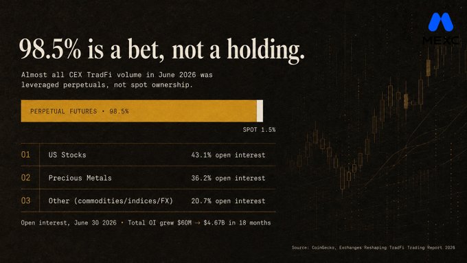 A MEXC-branded infographic titled "98.5% is a bet, not a holding" shows that in June 2026, 98.5% of crypto exchange TradFi volume was perpetual futures versus just 1.5% spot, with US Stocks leading open interest at 43.1%, followed by Precious Metals (36.2%) and Other commodities/indices/FX (20.7%), supporting the post's point that nearly all TradFi exposure on crypto venues is leveraged speculation rather than actual ownership.