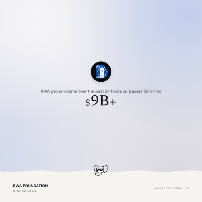 An RWA Foundation graphic features a dog icon and bold "$9B+" text, highlighting that RWA perps trading volume surpassed $9 billion in 24 hours, sourced from defillama.com. This aligns with the post's message that such trading milestones signal significant growth ahead for real-world asset perpetuals.