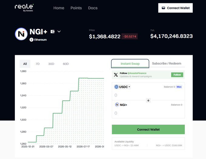 A screenshot of a cryptocurrency exchange interface called reale by Asseto showing NGI+ on Ethereum with a price of $1,368.4822 (down $0.5274) and TVL of $4,170,246.8323, alongside an instant swap interface between USDC and NGI+.
