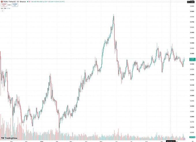 A daily candlestick chart of TRON / TetherUS (TRXUSDT) from TradingView showing price action between approximately $0.2790 and $0.3650.