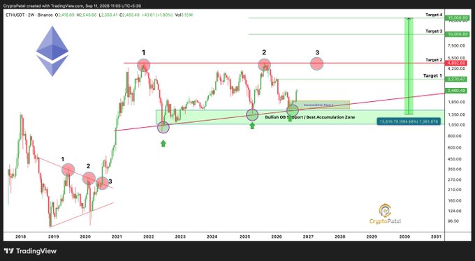 A TradingView chart for ETH/USDT on Binance showing price targets up to 10,000 and 7,500, with an 'Accumulation Zone' marked between 2018 and 2031.