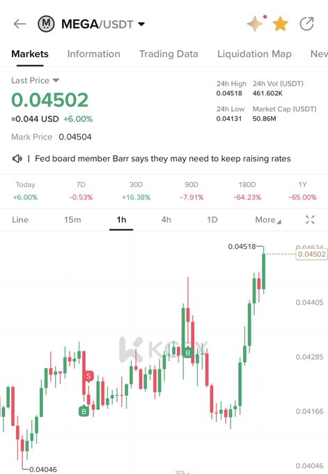 A KuCoin trading chart displays the MEGA/USDT pair with a current price of $0.04502, marking a 6.00% gain in 24 hours despite significant longer-term declines (-64.23% over 180 days, -65.00% over 1 year), showing a recent sharp upward candle spike on the 1-hour timeframe.