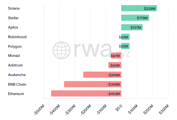 The chart displays net flows for various blockchains related to Real World Assets (RWA), with Solana leading at +$229M, followed by Stellar (+$179M) and Aptos (+$137M), while Ethereum saw the largest outflow at -$453M.

This data aligns with the post by visually demonstrating Solana's dominance in RWA flows, supporting the claim that Solana is becoming the preferred home for Real World Assets.
