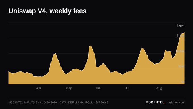 **Caption:** A DefiLlama chart titled "Uniswap V4, weekly fees" shows the protocol's rolling 7-day fee revenue climbing to a record peak of ~$17.1M in late August 2026, surpassing prior peaks in May and July.

**How it relates to the post:** The chart visually confirms the post's claim that Uniswap V4 just had its biggest fee week on record at $17.1M, illustrating the upward trajectory across April–August that culminated in this all-time high.
