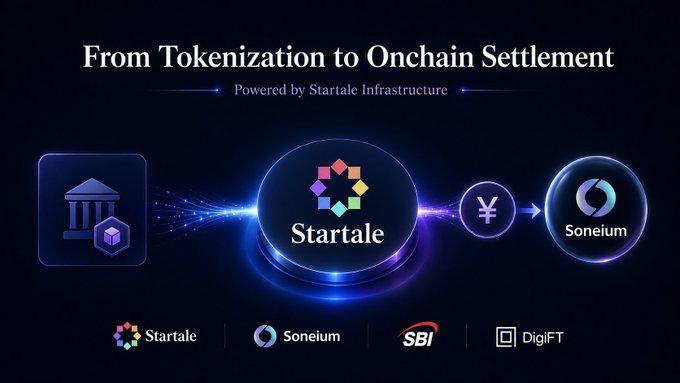 Promotional graphic titled 'From Tokenization to Onchain Settlement,' powered by Startale Infrastructure, showing a workflow from an institution to Startale, to a Yen symbol, and finally to Soneium.