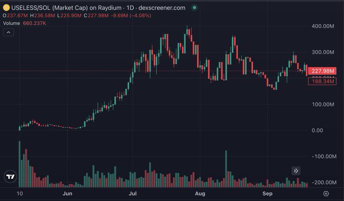 A candlestick price chart from dexscreener.com for the USELESS/SOL trading pair on Raydium, showing a price increase from June through July before fluctuating and slightly dropping in August and September, with a current market cap around 227.98M.