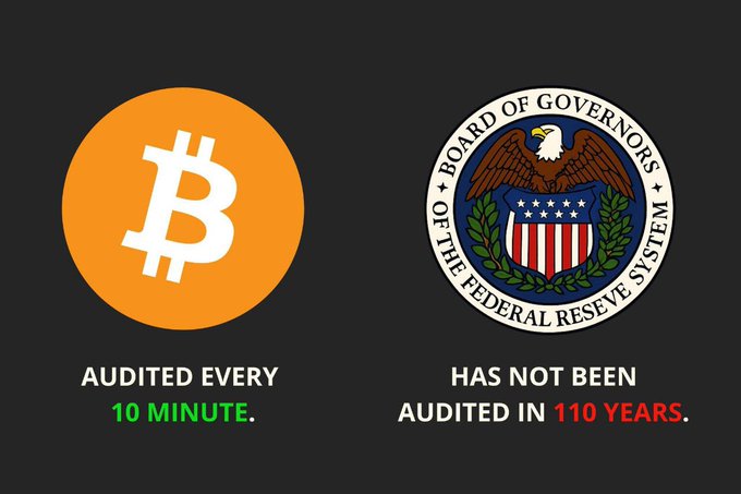 A comparison graphic showing the Bitcoin logo with the text 'AUDITED EVERY 10 MINUTE' alongside the Federal Reserve seal with the text 'HAS NOT BEEN AUDITED IN 110 YEARS'.