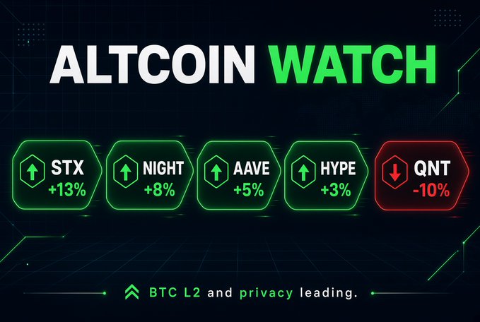 A digital graphic titled 'ALTCOIN WATCH' displays cryptocurrency price movements against a dark grid background. Four green upward arrows show STX +13%, NIGHT +8%, AAVE +5%, and HYPE +3%, while one red downward arrow shows QNT -10%, with the caption 'BTC L2 and privacy leading.'