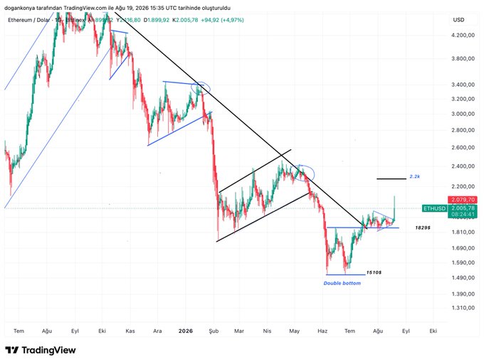 A TradingView chart of Ethereum (ETHUSD) priced at $2,005.78, showing a "Double bottom" pattern near the $1,510–$1,820 support zone with a long-term descending trendline, suggesting a potential bullish reversal.