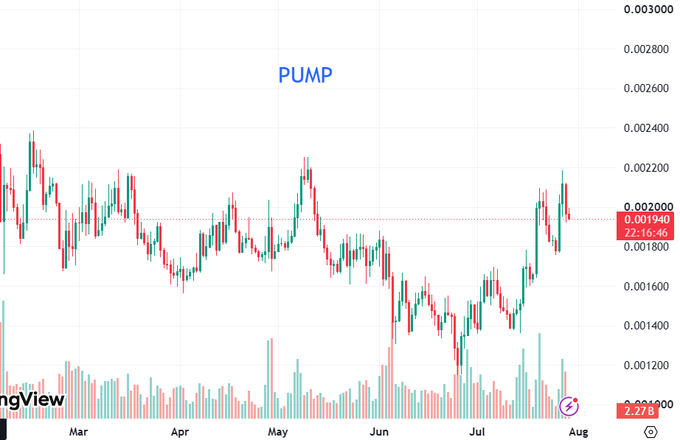 A TradingView candlestick price chart for the 'PUMP' token, showing a current price of 0.001940 with a +22.16% change.