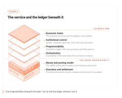 A page from a service blueprint document titled 'The service and the hodge beneath it,' showing a layered pyramid diagram labeled with terms like Economic issues, Institutional context, Programmability, Onlineness, Execution and settlement, Worry and posting model, and Serviceable action.
