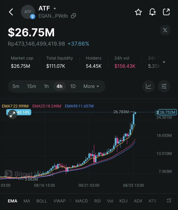 A cryptocurrency tracking chart for the token "ATF" shows a price of $26.75M with a +37.66% gain, market cap of $26.75M, and a strong upward price trend on the 4-hour chart reaching near $26.752M. The image supports the poster's optimistic sentiment about $ATF continuing to pump toward a $100M market cap, as the chart displays a clear bullish breakout with prices climbing steadily from around $5.66M to nearly $27M.