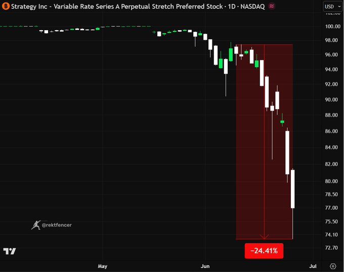 A daily candlestick chart of Strategy Inc's Variable Rate Series A Perpetual Stretch Preferred Stock ($STRC) on NASDAQ shows a sharp decline from around $98 in late May to approximately $77 by early July, with a highlighted -24.41% drop, visually confirming the post's claim of a 25% loss in two weeks.