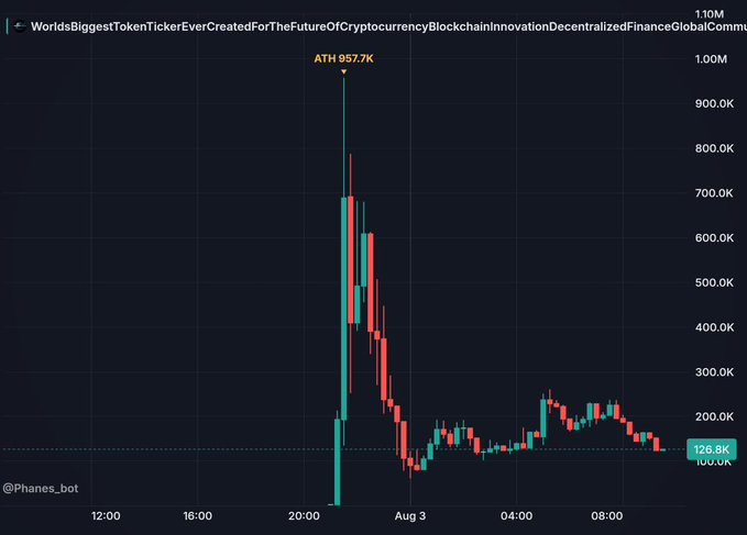 A candlestick price chart showing the token 'WorldsBiggestTokenTickerEverCreatedForTheFutureOfCryptocurrencyBlockchainInnovationDecentralizedFinanceGlobalComm' (attributed to @Phanes_bot) reaching an ATH of 957.7K and currently at 126.8K.