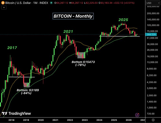 Bitcoin monthly candlestick chart showing price cycles with peaks labeled 2017, 2021, 2025 and bottoms marked at $3,189 (-84%) and $15,473 (-78%), currently trading around $62,225.
