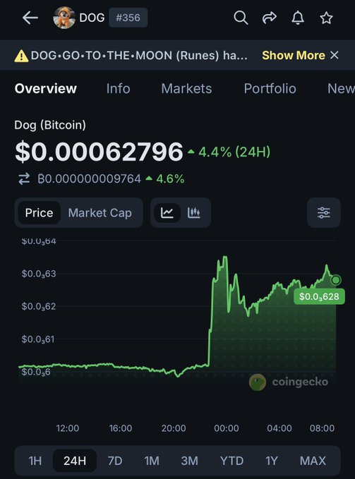 A CoinGecko mobile app screenshot showing DOG•GO•TO•THE•MOON (DOG) cryptocurrency, a Bitcoin Runes token (#356), priced at $0.00062796, up 4.4% in 24H, with a green 24-hour price chart showing a sharp upward spike.