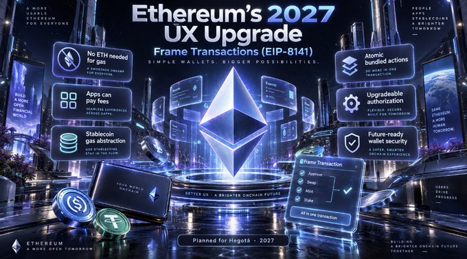 A stylized promotional graphic for Ethereum's upcoming 2027 UX upgrade highlights Frame Transactions (EIP-8141) as part of the Hegotá upgrade, featuring key benefits such as gasless transactions, sponsored fees, stablecoin gas abstraction, atomic bundled actions, upgradeable authorization, and future-ready wallet security, alongside an illustrated #Frame Transaction card showing an all-in-one process for approve, swap, mint, and stake functions.