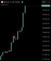 A trading chart displayed on Binance showing the BTCUSDT.P pair with candlestick patterns and price levels around 109,000.