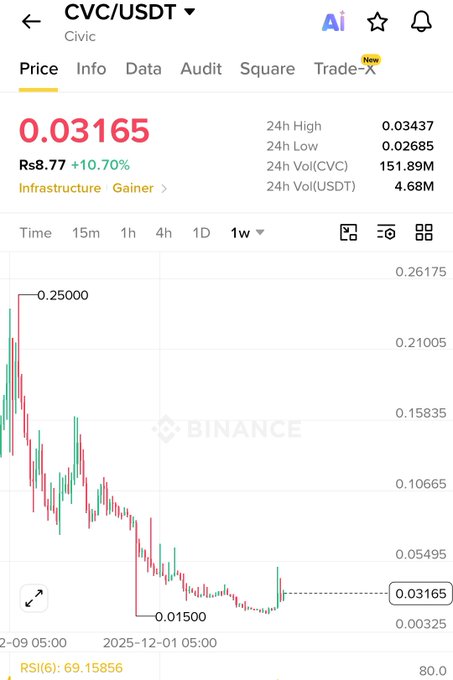 A Binance cryptocurrency chart displays the price of CVC/USDT (Civic) at 0.03165, showing a significant decline with a 24-hour high of 0.03437 and low of 0.02685.