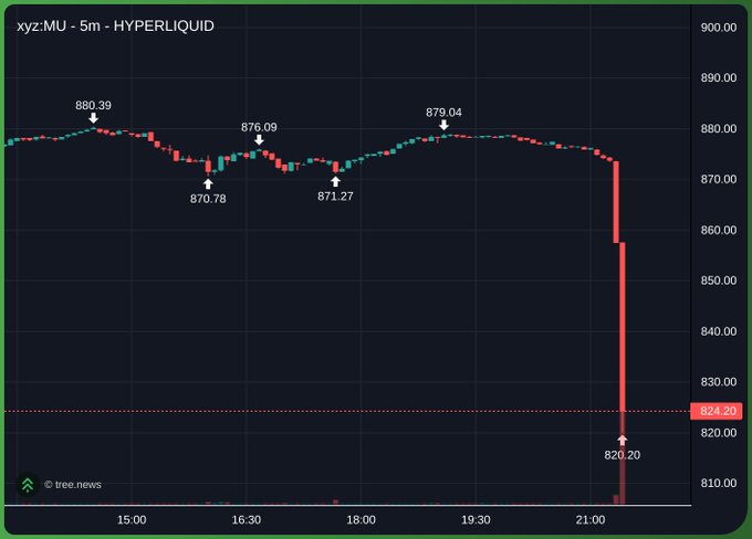 A 5-minute candlestick chart for xyz:MU (Micron) on Hyperliquid showing a sharp price drop from around $879 down to $820.20, with key levels marked at 880.39, 876.09, 879.04, 870.78, and 871.27.