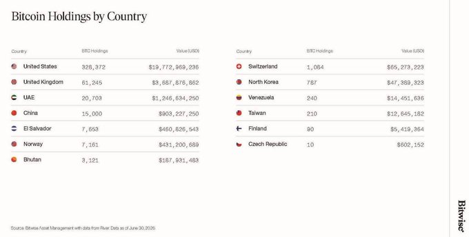 A table titled 'Bitcoin Holdings by Country' showing BTC amounts and USD values for countries including the United States (328,372 BTC / $19,772,969,236), United Kingdom, UAE, China, El Salvador, Norway, Bhutan, Switzerland, North Korea, Venezuela, Taiwan, Finland, and Czech Republic, sourced from River Data as of June 30, 2025.