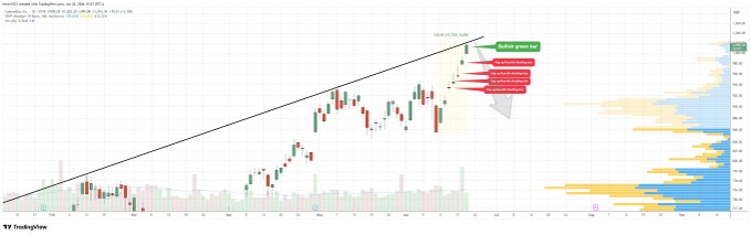 The image features a chart or graph with a funny caption written below, which seems unrelated to the main topic of discussion. It states "This is hilarious $CAT (daily) Bearish shooting star gave us another gap up move higher into new ATHs." However, the caption is not about the chart but rather an unrelated event happening in the photo. The primary focus of the image should remain on the stock chart itself and its related elements or information provided by the chart creator to analyze market trends and patterns effectively.