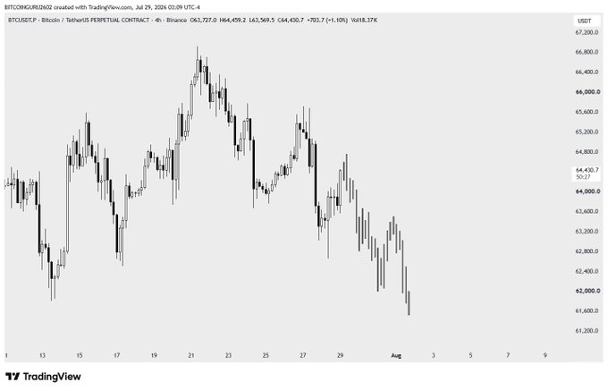 A 4-hour BTC/USDT Perpetual Contract chart on Binance shows a sharp decline from a peak near $66,800 down to approximately $61,800, with the current price at $63,569.5, illustrating the bearish retracement and "trap pump" pattern described in the post, which anticipates further downside toward $61k.
