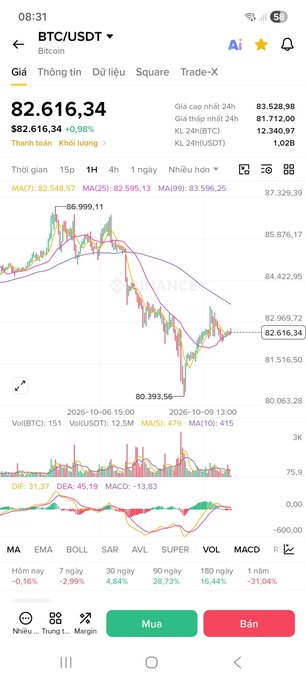 A Binance cryptocurrency trading chart for BTC/USDT, showing a current price of 82,616.34 with a -0.98% change.