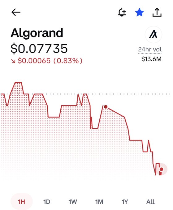 A screenshot of a crypto tracking app shows Algorand (ALGO) trading at $0.07735, down $0.00065 (0.83%) with a 24-hour volume of $13.6M. The 1-hour price chart reveals a sharp downtrend, illustrating the bearish sentiment expressed in the post questioning whether holders have given up on $ALGO.