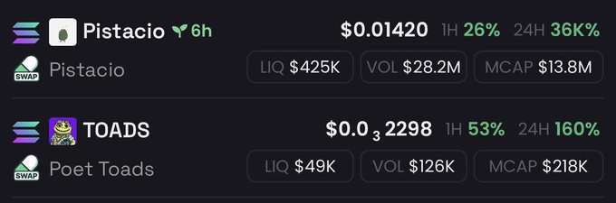A cryptocurrency tracking display showing two Solana memecoins: Pistacio (PISTACIO) at $0.01420 with 26% 1H gain and 36% 24H gain, and Poet Toads (TOADS) at $0.0032298 with 53% 1H and 160% 24H gains.