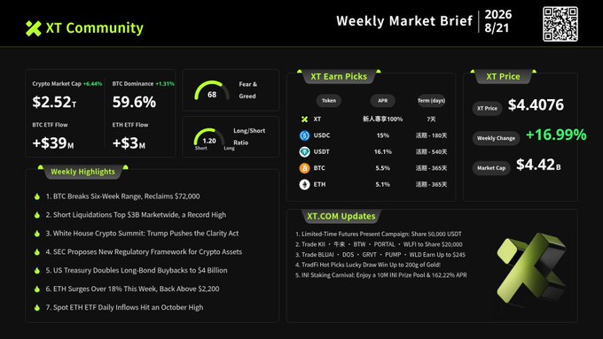 An 'XT Community Weekly Market Brief' for 2026/8/21 showing crypto market cap ($2.52T), BTC Dominance (59.6%), XT Price ($4.4076), and weekly highlights including BTC breaking the six-week range and the White House Crypto Summit.