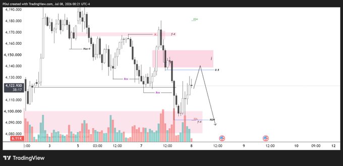 TradingView candlestick chart for PDM created July 8, 2024, showing price action around the 4,122-4,190 range with volume bars, support/resistance levels (0.5, 0.618), and Elliott Wave-style annotations (Bos, POI, x, X, a).