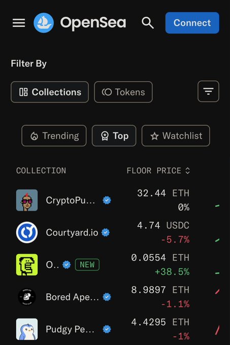 A screenshot of the OpenSea mobile app displaying the "Top" NFT collections filter, with CryptoPunks leading at a floor price of 32.44 ETH (0%), followed by Courtyard.io at 4.74 USDC, O... (new) at 0.0554 ETH (+38.5%), Bored Ape Y... at 8.9897 ETH (-1.1%), and Pudgy Pe... at 4.4295 ETH (-1%).

The image fits the post's theme of celebrating fully on-chain art in crypto by showcasing OpenSea's top NFT collections, the marketplaces where blockchain-native generative art like CryptoPunks and Bored Apes are traded, reinforcing the idea of the blockchain as a creative canvas.