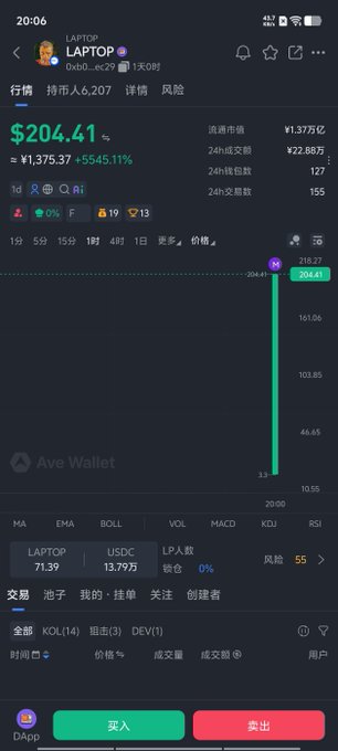 A screenshot of a cryptocurrency trading interface showing the LAPTOP token with a price of $204.41 (up +5545.11%) and a market cap of ¥1.37万亿 (1.37 trillion yuan), illustrating the speculative token being referenced in the post about retail investors rushing into high-risk, extreme market cap plays.